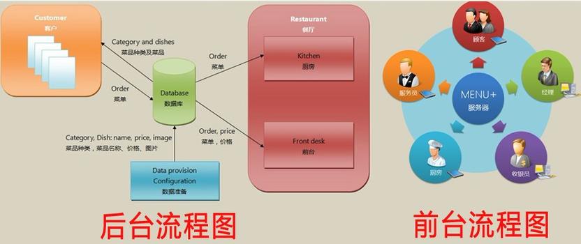 移动互联网技术在餐饮业的信息化应用与发展前景